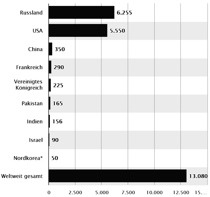 Anzahl der Atomsprengköpfe (Stand: Januar 2021, statista.de)